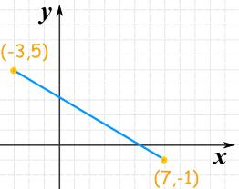 A=(-3,5), B=(7,-1)