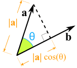 producto punto |a| cos(theta)