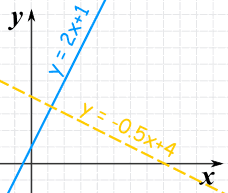 gráfica de y=2x+1, y=-0.5x+4