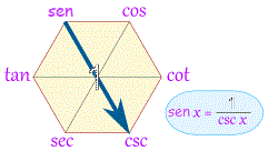 hexágono mágico sin(x) = 1/csc(x)