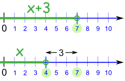 desigualdad x+3 < 7 en la recta numérica