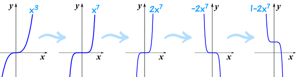 de x^3 a 1-2x^7 en pasos