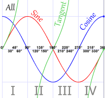 gráfica de funciones trigonométricas