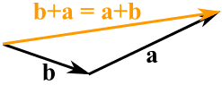 vector suma b+a