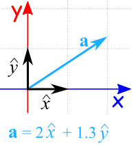 vector a = 2x + 1.3y
