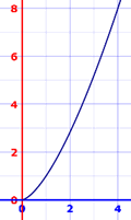 gráfica longitud de arco