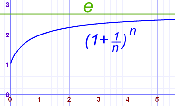 la gráfica de (1+1/n)^n tiende a e