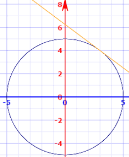 gráfica de x^2 + y^2 = 25 con una recta tangente