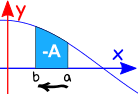 definite integral negative property