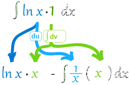 integración por partes ln(x)