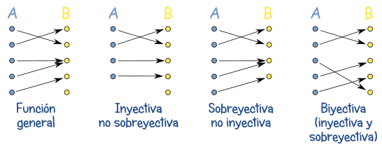 Funciones general, inyectiva, sobreyectiva y biyectiva