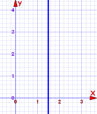gráfica x=2
