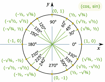 Circunferencia Unitaria