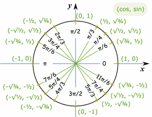 Circunferencia Unitaria: Radianes