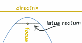latus rectum