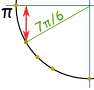 circunferencia unitaria 7pi/6