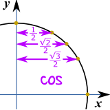 círculo unitario cos 1/2, raíz 2/2, raíz 3/2