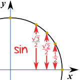 círculo unitario seno raiz 3/2, raiz 2/2, 1/2