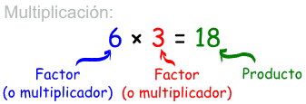 multiplicación