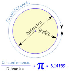 http://superclase6bllebeig.blogspot.com.es/2013/05/la-circunferencia-y-el-numero-pi.html