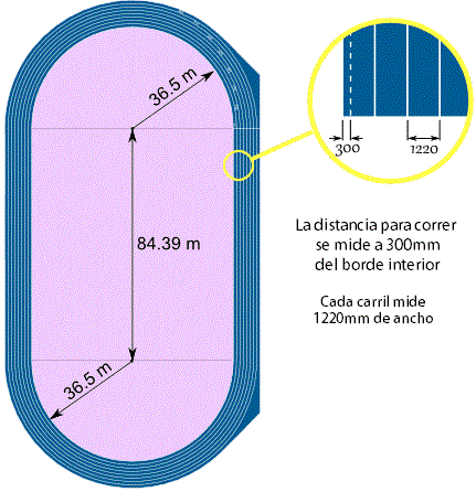 diagrama pista atletismo