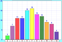 resultados de los lanzamientos