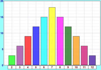 resultados de los dados