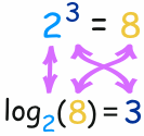 2^3=8 se convierte en log_2(8)=3