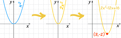 2x^2-12x+16