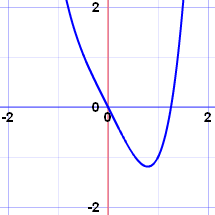 x^4-2x