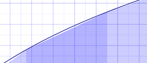 Acercamiento en la gráfica de aproximación integral por trapezoides