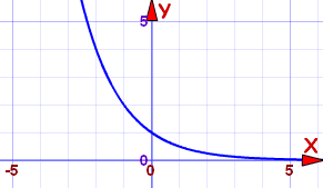 Función Exponencial