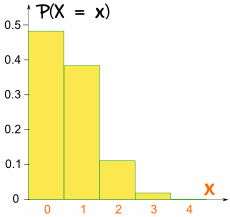 binomial 0 a 4 asimétrico