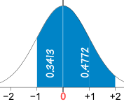distribución normal estándar -1 a +2