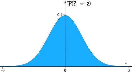 Distribución Normal Estándar