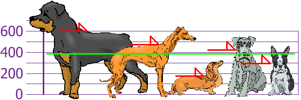 diferencia de altura de varios perros respecto a la media en una gráfica
