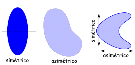 Que significa simetrico