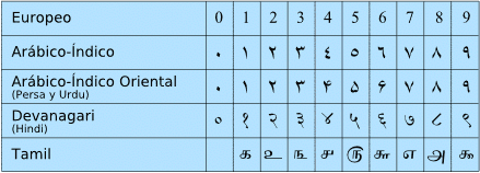 Numbers Numbers