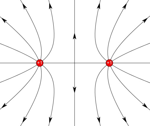 diagrama de campo eléctrico para dos positivos