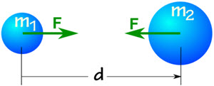 gravedad masa 1 fuerza = masa 2 fuerza