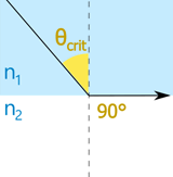 refracción ángulo crítico