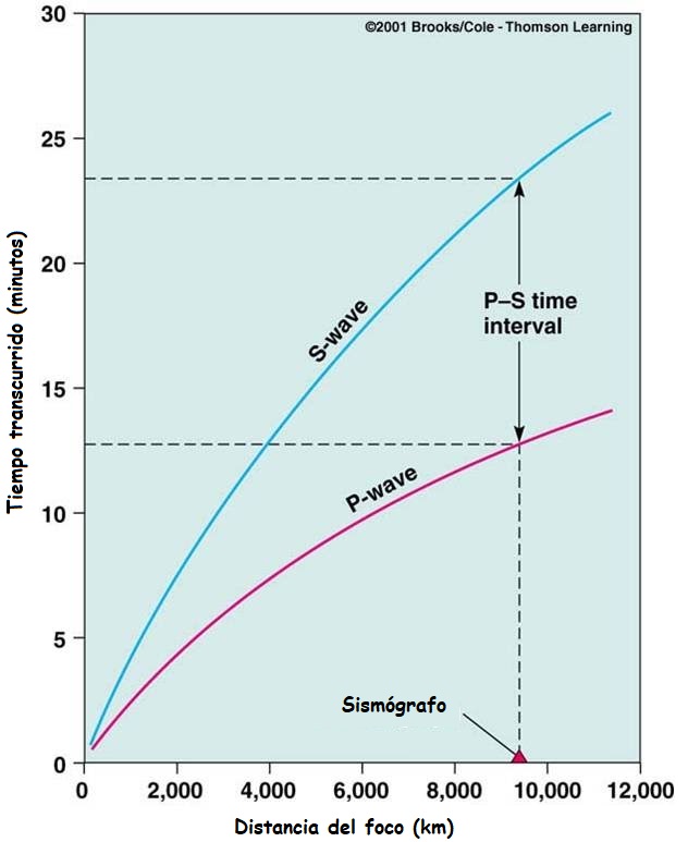 ondas p y s (gráfica respecto al tiempo)