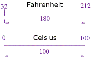 pánico cálmese completamente Conversión de temperatura - Celsius y Fahrenheit