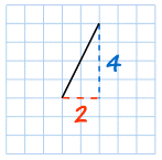 pendiente en una gráfica = 4/2