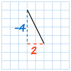 gradiente -4/2