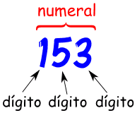 numeral y dígitos